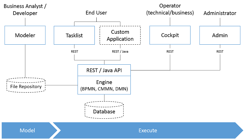 Operaton Components and Roles