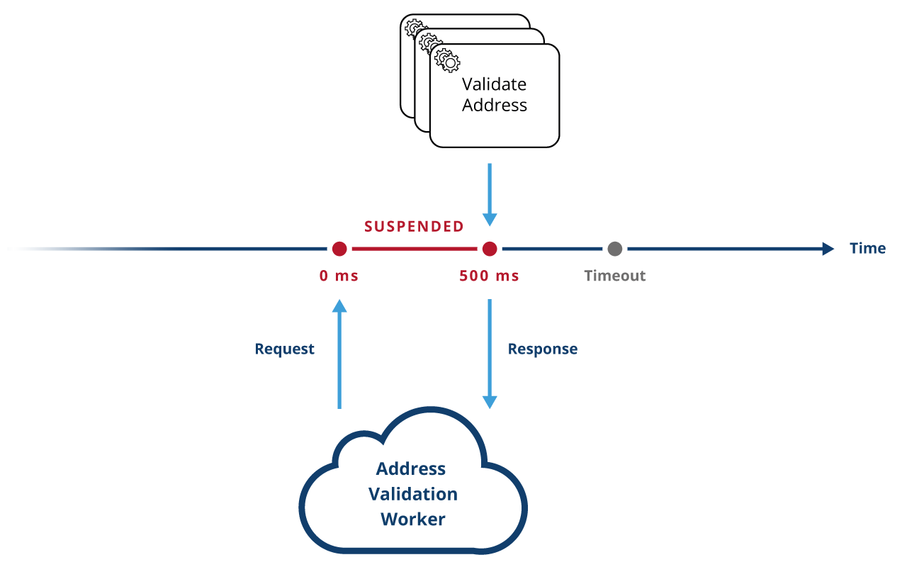 Long polling to fetch and lock external tasks